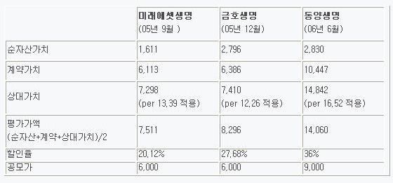 공모시점 주식가치 산정 비교