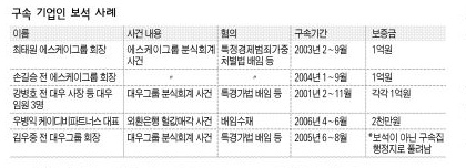 구속 기업인 보석 사례