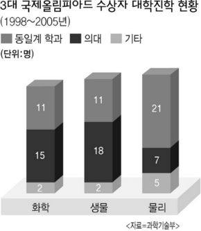  기초과학 진작을 위해 수상자들에게 장학금과 대학 특례입학 등 혜택을 주고 있는 국제과학올림피아드가 의대 진학을 위한 등용문으로 활용되고 있는 것으로 나타났다.