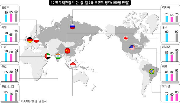 10대 무역관장의 한·중·일 3국 브랜드 평가(100점 만점)