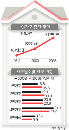 1인가구 증가 추이