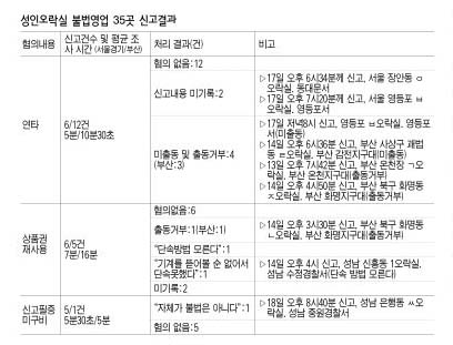 성인오락실 불법영업 35곳 신고결과