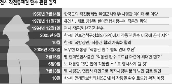 전시 작전통제권 환수 관련 일지