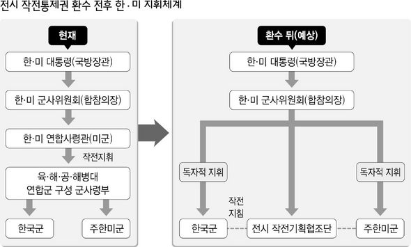 전시 작전통제권 환수 전후 한미 지휘체계