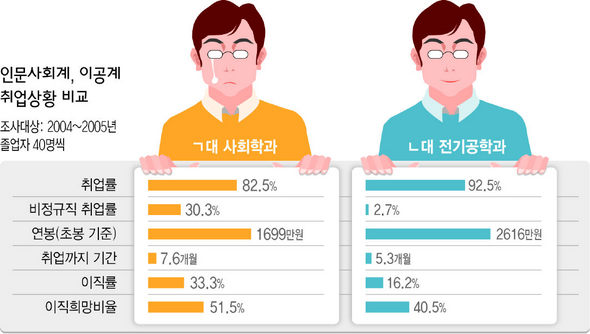 인문사회계, 이공계 취업상황 비교