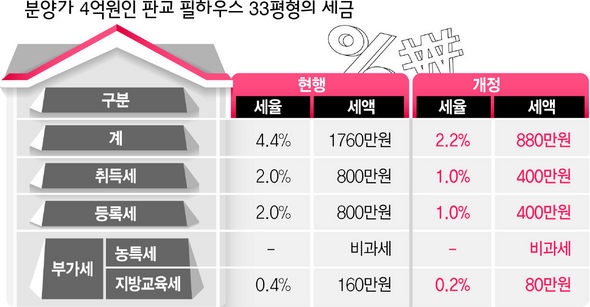 분양가 4억원인 판교 필하우스 33평형의 세금