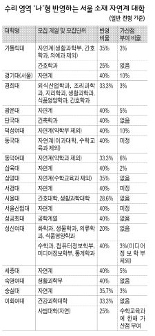수리 영역 ‘나’ 형 반영하는 서울 소재 자연계 대학
