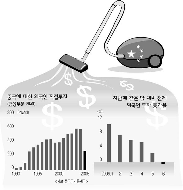 중국에 대한 외국인 직접투자
