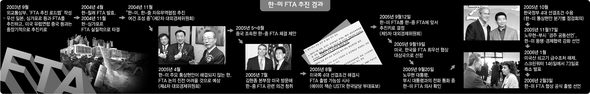 한미 FTA 추진경과 (이미지를 클릭하면 크게 볼 수 있습니다.)