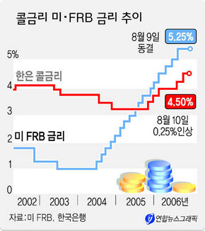 콜금리 미·FRB 금리 추이