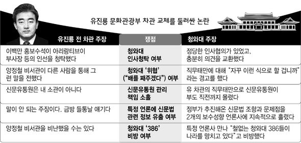 유진룡 문화관광부 차관 교체를 둘러싼 논란