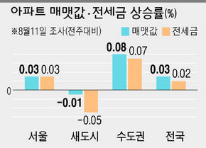 아파트 매맷값·전세금 상승률