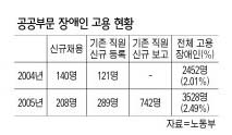 공공부문 장애인 고용현황