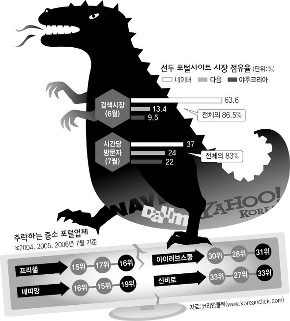 포털사이트 시장