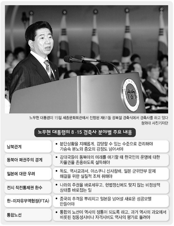 노무현 대통령 8.15 경축사 분야별 주요 내용