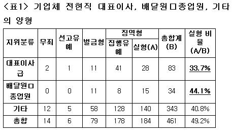 기업체 전현직 대표이사, 배달원·종업원, 기타의 양형(자료제공=노회찬 의원실)