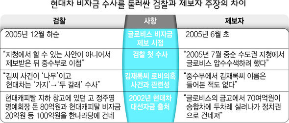 현대차 비자금 수사를 둘러싼 검찰과 제보자 주장의 차이