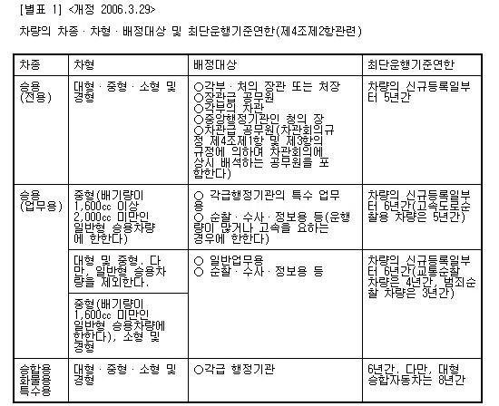 관용차량의 차종·차형·배정대상 및 최단운행기준연한(츨처 : 법제처 공용차관리규정)