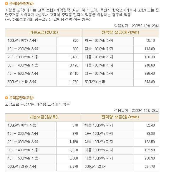 한전의 전기요금 사용량별 요금표(출처: 한전 홈페이지)