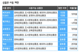 상품권 사용 제한