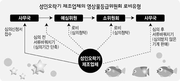 성인오락기 제조업체의 영상물등급위원회 로비유형