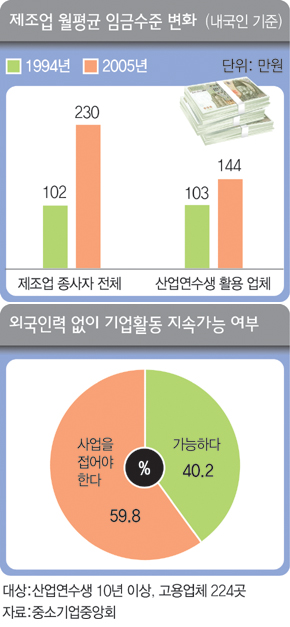 제조업 월평균 임금수준 변화와 외국인력 없이 기업활동 지속가능 여부