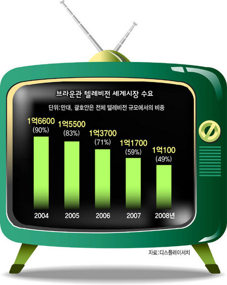 브라운관 텔레비젼 세계시장 수요