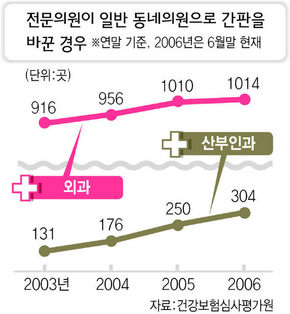 전문의원이 일반 동네의원으로 간판을 바꾼 경우
