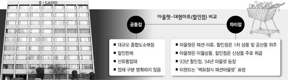 아울렛-대형마트(할인점) 비교