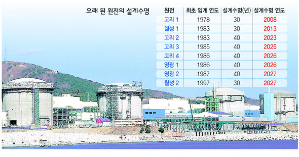 오래 된 원전의 설계수명