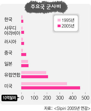 주요국 군사비