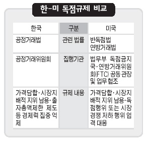 한-미 독점규제 비교