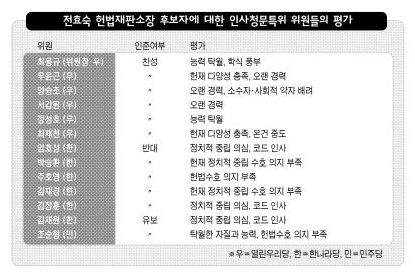 전효숙 헌법재판소장 후보자에 대한 인사청문특위 위원들의 평가
