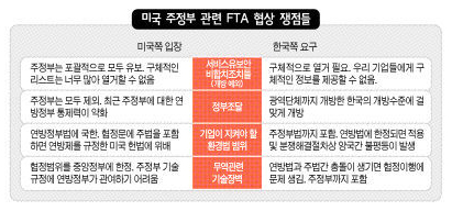 미국 주정부 관련 FTA협상 쟁점들