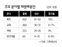 주요 분야별 재원배분안