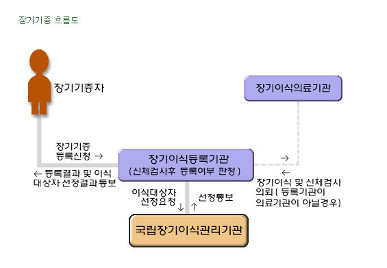 장기 이식 흐름도(출처: 국립 장기이식관리 센터 홈페이지 http://www.konos.go.kr )
