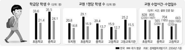 학급당 학생 수 / 교원 1명당 학생 수