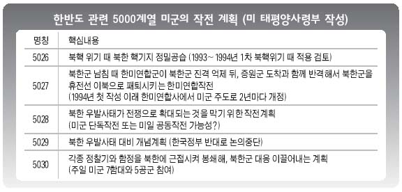 한반도 관련 5000계열 미군의 작전 계획(미 태평양사령부 작성)