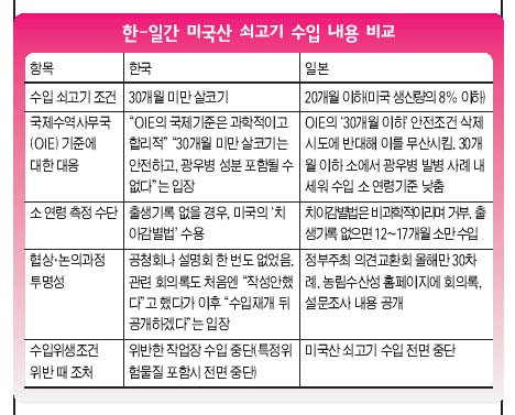 한―일간 미국산 쇠고기 수입 내용 비교