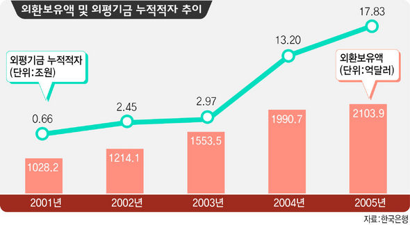 외환보유액 및 외평기금 누적적자 추이