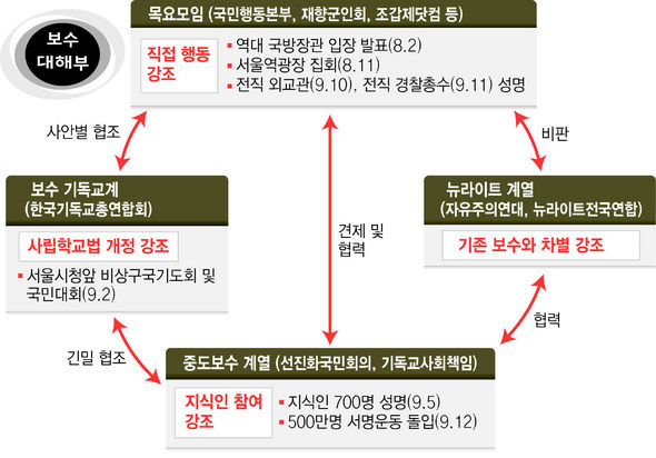 보수진영 대해부