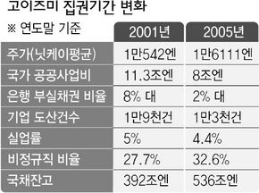 고이즈미 집권기간 변화