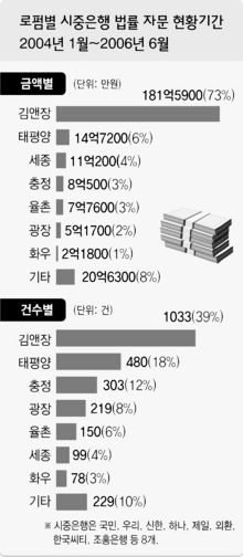 로펌별 시중은행 법률자문 현황기간