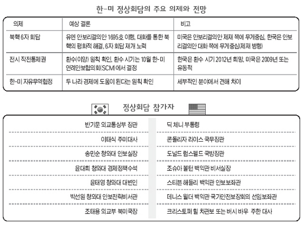 한미 정상회담의 주요 의제와 전망