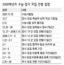 2008학년도 수능·정시 모집 전형 일정