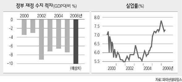 헝가리 정부 재정 수지 적자와 실업률