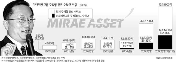 미래에셋그룹 주식형 펀드 수탁고 비중