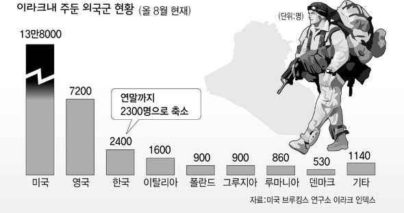 이라크 내 주둔 외국군 현황 (2006년 8월 현재)