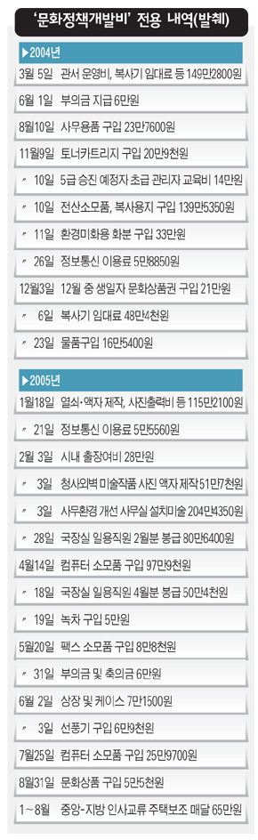 문화정책개발비 전용 내역