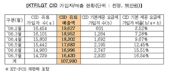 KTF/LGT CID 가입자/매출 현황(단위: 천명, 백만원) (제공: 유승희 의원실)